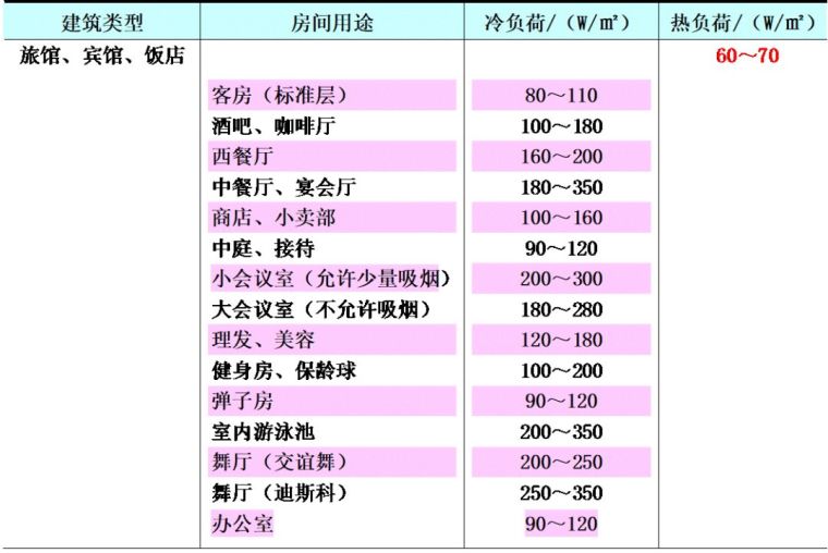 空調(diào)負(fù)荷與送風(fēng)量，空調(diào)施工必知！_4