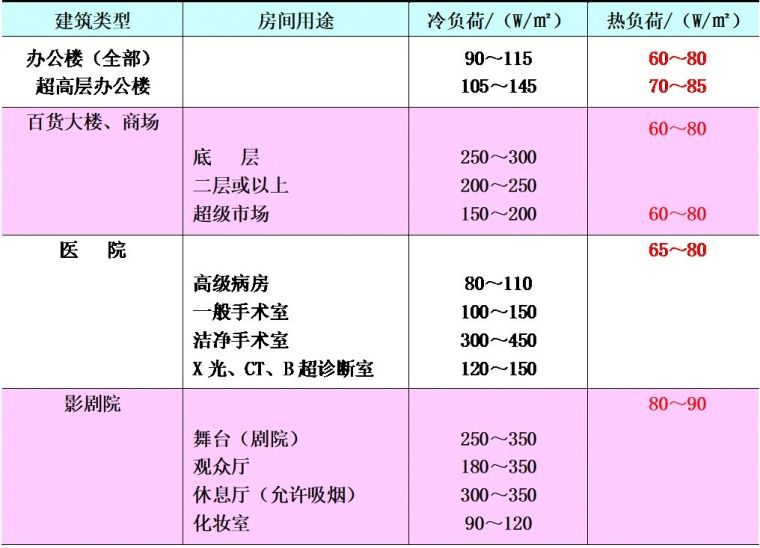 空調(diào)負(fù)荷與送風(fēng)量，空調(diào)施工必知！_20