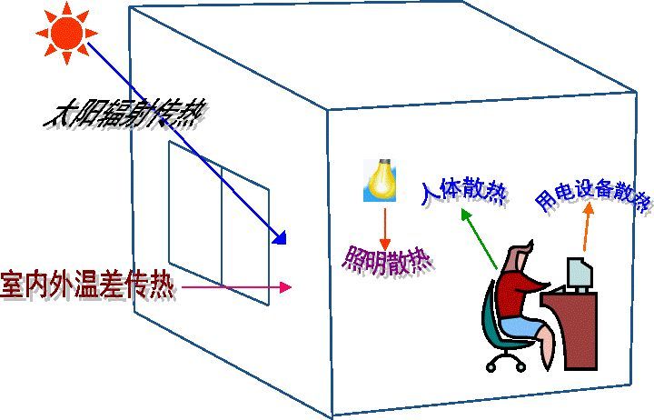 空調(diào)負(fù)荷與送風(fēng)量，空調(diào)施工必知！_1