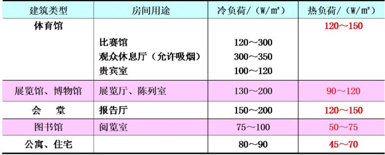 空調(diào)負(fù)荷與送風(fēng)量，空調(diào)施工必知！_21