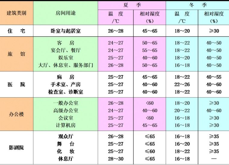 空調(diào)負(fù)荷與送風(fēng)量，空調(diào)施工必知！_5