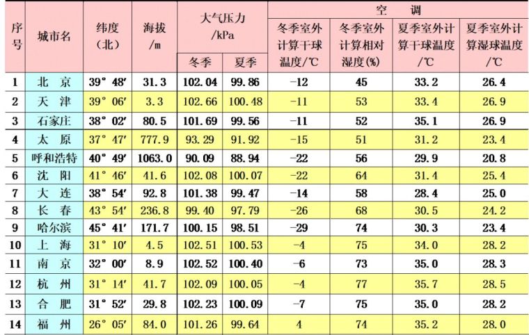空調(diào)負(fù)荷與送風(fēng)量，空調(diào)施工必知！_9